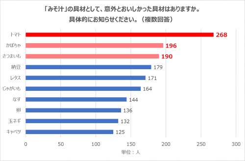 みそ汁調査