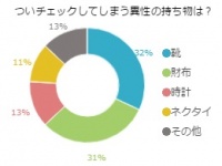 思わず目が行く男性の小物は？「財布とアレ」が多数
