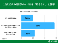 10代20代はポケベルを知らない？　アンケートで見えた認知度の実態