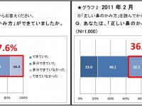「正しい鼻のかみ方」約6割の子どもが“できていない”5年で11.3ポイント増加 「子どもの鼻の健康に関する意識調査」