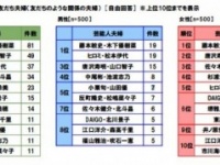 きゃー、あこがれる！　ステキだと思う芸能界の友だち夫婦ランキング⇒2位「唐沢寿明・山口智子」、1位は？