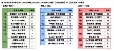 きゃー、あこがれる！　ステキだと思う芸能界の友だち夫婦ランキング⇒2位「唐沢寿明・山口智子」、1位は？