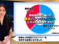Z世代が選ぶ東京シンボル！東京タワーVSスカイツリー 勝者は？