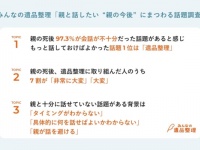 親の死後、97%が会話が不十分だったと感じる話題あり！　最多のテーマは？