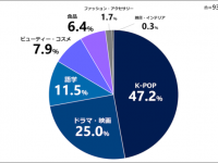推し活にかける費用は？　韓国好きのお金の使い方をジャンル別に聞いてみた