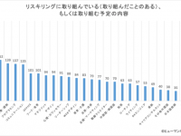 【今話題のリスキリング】キャリアに役立つ学びとは？習得したいスキル1位は「⚫︎⚫︎」