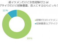 「恋愛素人のイケメン」VS「恋愛玄人ブサメン」9割の独女が選んだのは？