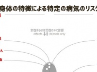 身体的特徴、性別、血液型、出身地別でかかりやすい病気・かかりにくい病気がわかる相関図