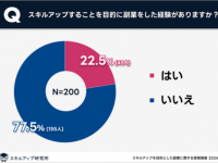 副業経験者のうち22.5%が「スキルアップを目的とした副業」の経験あり！