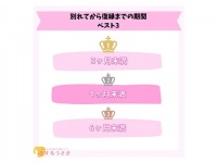 冷却期間ってどのくらい必要？　別れてから復縁までの期間を調査