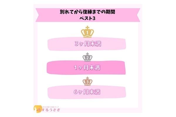 冷却期間ってどのくらい必要？　別れてから復縁までの期間を調査