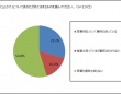 フェムケアという言葉を知っている女性は3割弱、若年層では認知度が高い傾向