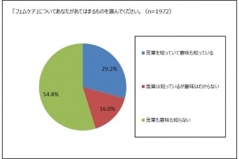 フェムケアという言葉を知っている女性は3割弱、若年層では認知度が高い傾向