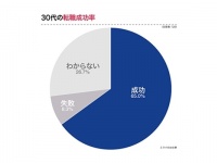 30代の転職理由ランキング、「上司との人間関係」を抑えての1位は？