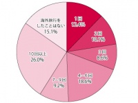 「10回以上」海外旅行に行っている人は2割超！「海外旅行に関する調査」