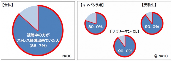 ストレス軽減　職別