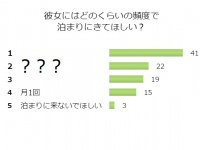 男って甘えん坊！彼女との「理想のお泊まり」ベストな頻度は？