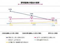 「野球」「サッカー」「相撲」を観戦する女子に質問！「初観戦は誘われたから」が約7割