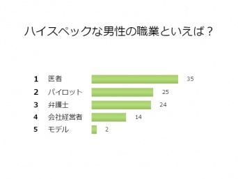 【婚活】「ハイスペックだと思う職種」は？1位はやっぱりアノ職業！