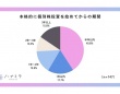 6割が「株」と回答。投資女子の冬のボーナスの使い道とは？