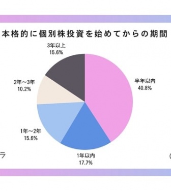 6割が「株」と回答。投資女子の冬のボーナスの使い道とは？