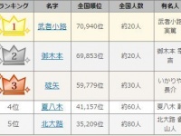 1位は“武者小路（むしゃのこうじ）”「昭和の珍しい名字の有名人ランキングベスト30」を発表！