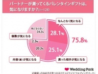 20～30代女性の7割が“逆チョコ”希望！逆チョコされたい芸能人1位は「福士蒼汰」さん「バレンタイン」に関する調査