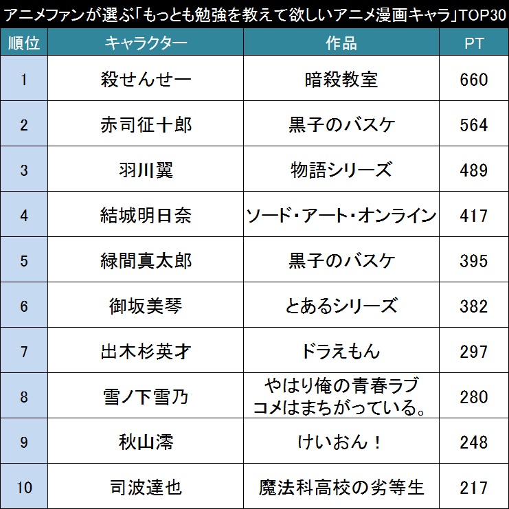 もっとも勉強を教えて欲しいアニメ漫画キャラ