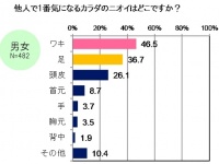 カラダのニオイで気になるのは「ワキ」！　ドクターシーラボの調査で明らかに