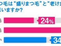 自分の母親が「盛りまつ毛」をしていたら恥ずかしい77％