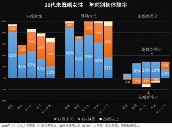 未婚女子が既婚女子に比べて少ないもの