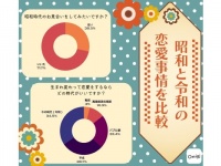 マッチングアプリは「お見合い」の進化系⁉　昭和と令和の恋愛・結婚観を比較