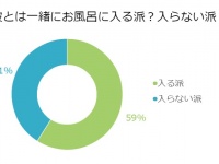 意外と多い！？彼と一緒にお風呂に入る人は●割
