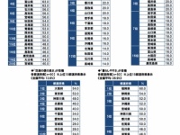 生活意識における、都道府県ランキング発表！貯蓄額1位は「香川県」『47都道府県別　生活意識調査2015』