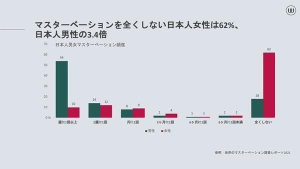 「セルフラブ」は恥ずかしくない。男女のマスターベーション格差調査