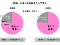 結婚・出産後はどうしたい？　働く女性のワークライフ実態調査