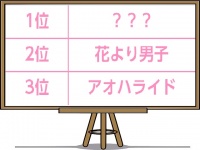 独女オススメ少女漫画が決定！第2位「花より男子」、第1は？