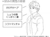 あなたの好みの男性のタイプは？人気は「しょうゆ顔」「くっきり二重」「ソフトマッチョ」