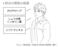 あなたの好みの男性のタイプは？人気は「しょうゆ顔」「くっきり二重」「ソフトマッチョ」