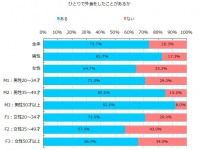 女性の6割がひとりごはんに「抵抗がある」と回答！『ひとりごはん（外食）に関する調査』