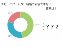 究極！「チビ、デブ、ハゲ」絶～っ対妥協できない男性の要素は？