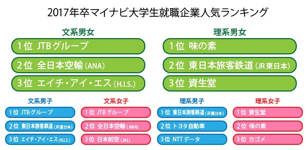 ランキングTOP3
