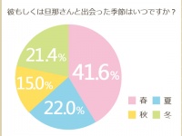 「秋は恋ができない季節」と判明！人肌恋しい時期にモテる秘策3つ