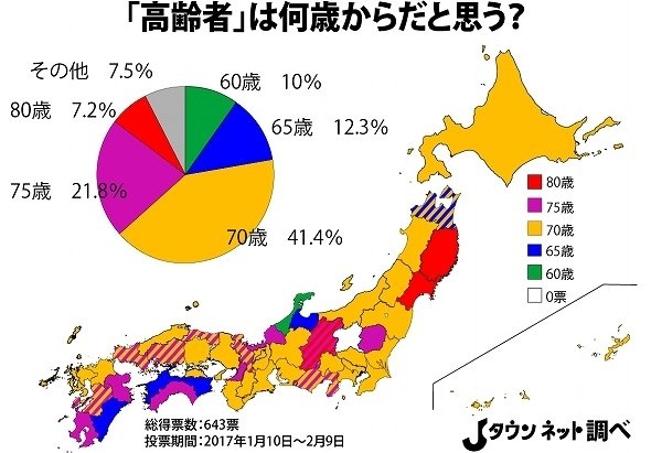 「『高齢者』は何歳から？」都道府県別分布図（Jタウンネット調べ）