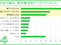 【注意喚起】食中毒を予防するためのお弁当対策・ベスト3