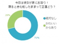 彼の家で化粧したまま寝るってアリ？●割の男性がアリと回答