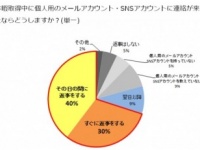 【衝撃の結果】有給休暇中、電話・メールが来たら……？　即返す人●％