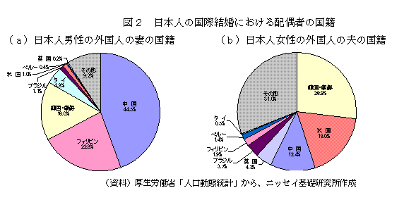日本人の国際結婚における配偶者の国籍
