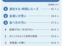 意外な男性の本音。「だらしない女性」と付き合える？　結婚は？