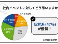 社内イベントは必要or迷惑⁉　会社員300人に聞いたホンネが明らかに